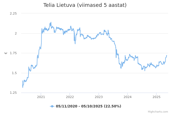 Telia Lietuva aktsia graafik